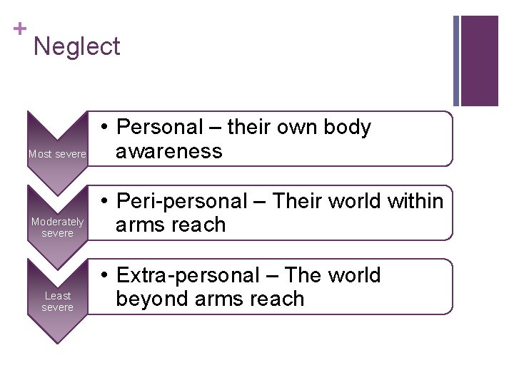 + Neglect Most severe • Personal – their own body awareness Moderately severe •