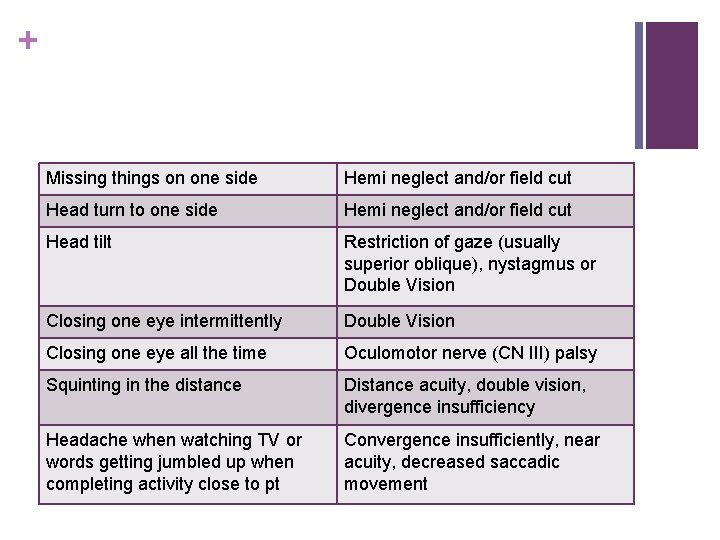 + Missing things on one side Hemi neglect and/or field cut Head turn to