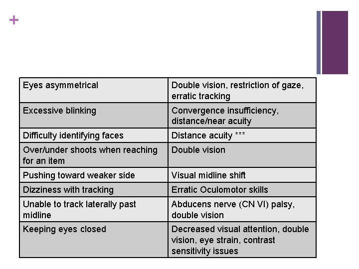 + Eyes asymmetrical Double vision, restriction of gaze, erratic tracking Excessive blinking Convergence insufficiency,
