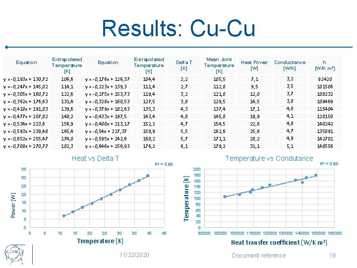Results: Cu-Cu Extrapolated Temperature [K] Equation y = -0, 193 x + 130, 72