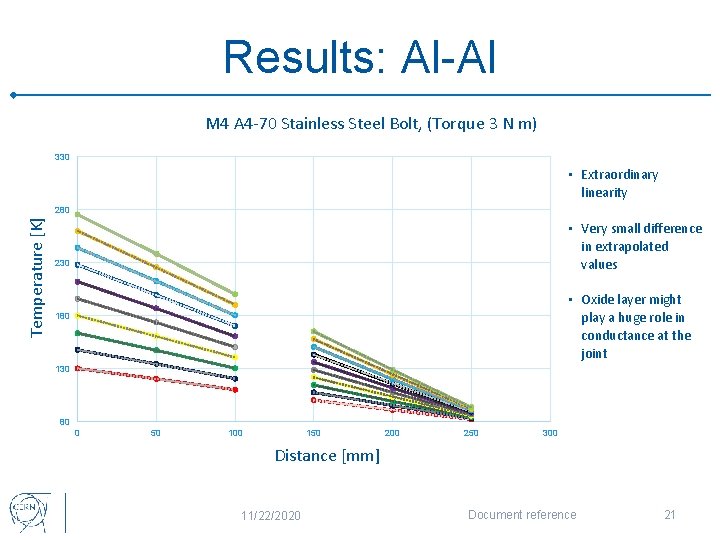 Results: Al-Al M 4 A 4 -70 Stainless Steel Bolt, (Torque 3 N m)