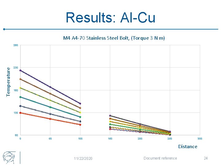 Results: Al-Cu M 4 A 4 -70 Stainless Steel Bolt, (Torque 3 N m)