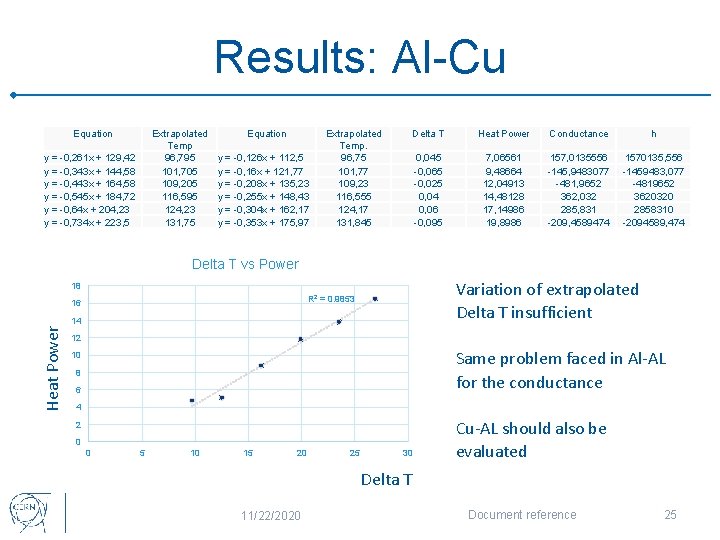 Results: Al-Cu Equation Extrapolated Temp 96, 795 101, 705 109, 205 116, 595 124,