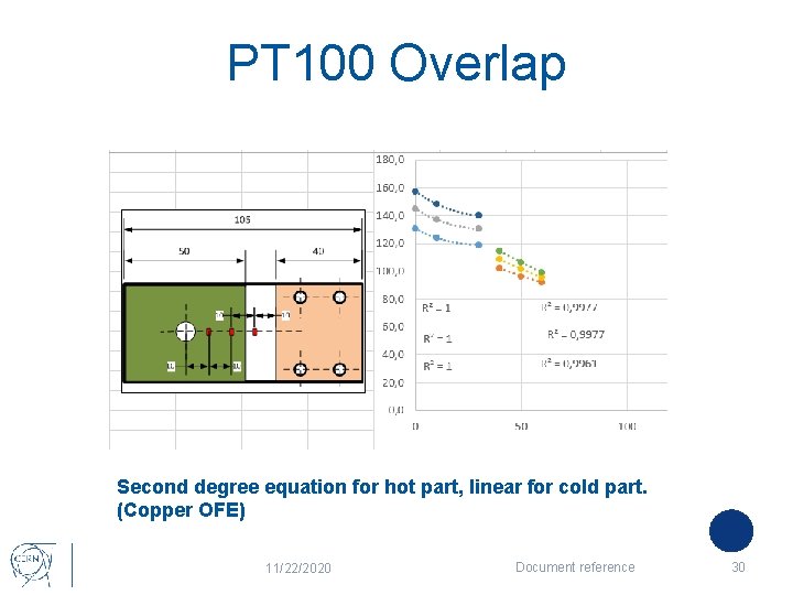 PT 100 Overlap Second degree equation for hot part, linear for cold part. (Copper