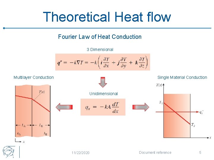 Theoretical Heat flow Fourier Law of Heat Conduction 3 Dimensional Single Material Conduction Multilayer