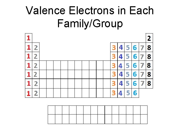 Valence Electrons in Each Family/Group 