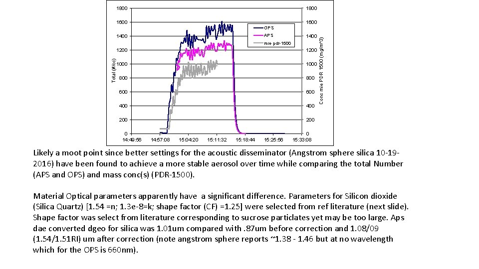 1800 1600 APS 1400 Total (#/cc) mie pdr-1500 1200 1000 800 600 400 200
