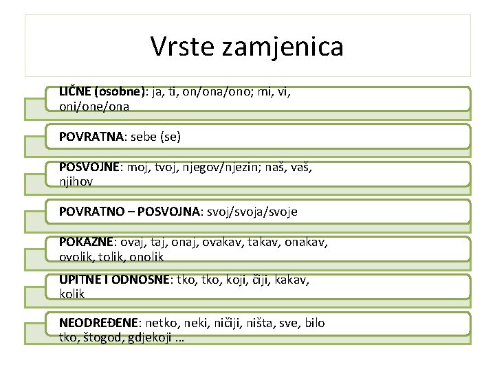 Vrste zamjenica LIČNE (osobne): ja, ti, on/ona/ono; mi, vi, oni/one/ona POVRATNA: sebe (se) POSVOJNE: