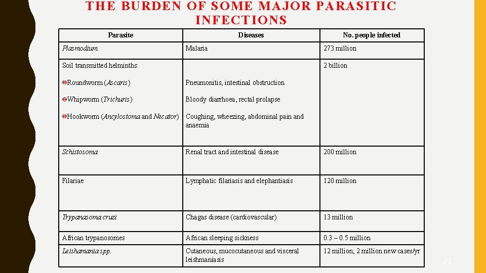 THE BURDEN OF SOME MAJOR PARASITIC INFECTIONS Parasite Plasmodium Diseases Malaria Soil transmitted helminths: