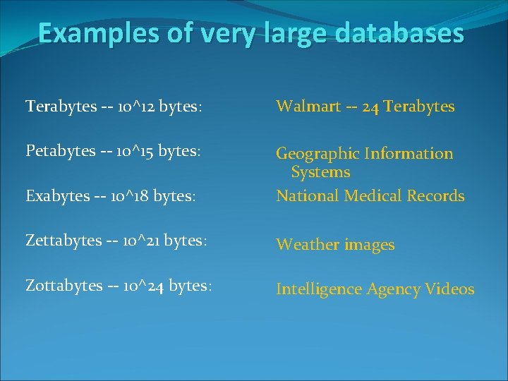 Examples of very large databases Terabytes -- 10^12 bytes: Walmart -- 24 Terabytes Petabytes