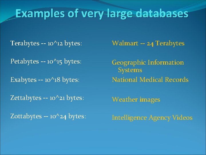 Examples of very large databases Terabytes -- 10^12 bytes: Walmart -- 24 Terabytes Petabytes Examples of very large databases Terabytes -- 10^12 bytes: Walmart -- 24 Terabytes Petabytes