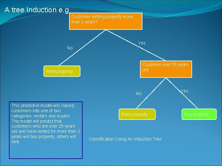 A tree Induction e. g. Customer renting property more than 2 years? No Yes A tree Induction e. g. Customer renting property more than 2 years? No Yes