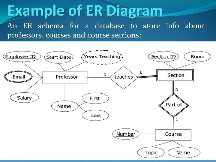 Example of ER Diagram An ER schema for a database to store info about