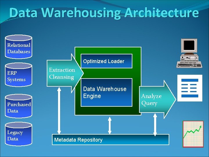 Data Warehousing Architecture Relational Databases Optimized Loader ERP Systems Extraction Cleansing Data Warehouse Engine