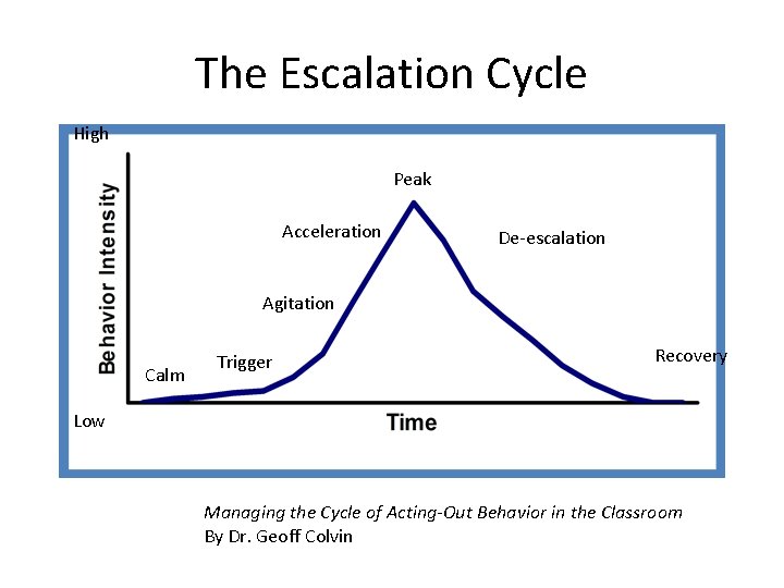 The Escalation Cycle High Peak Acceleration De-escalation Agitation Calm Trigger Recovery Low Managing the The Escalation Cycle High Peak Acceleration De-escalation Agitation Calm Trigger Recovery Low Managing the