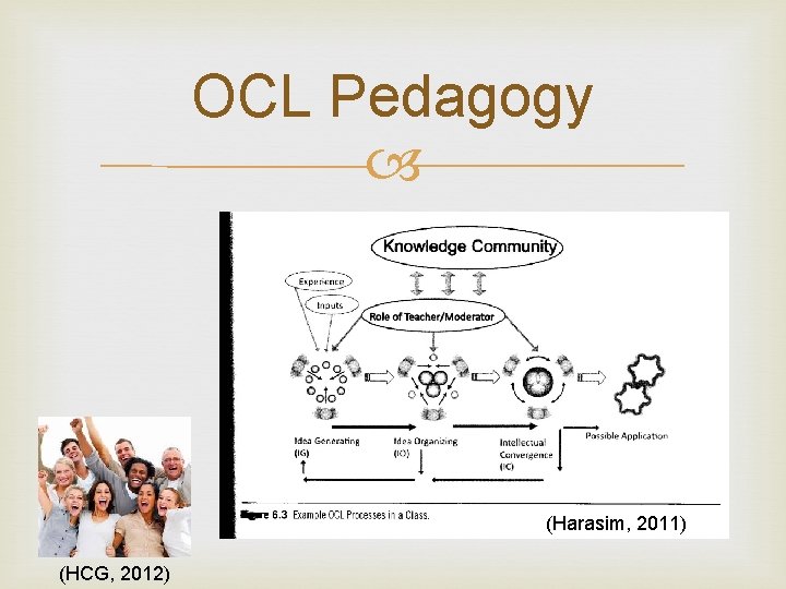 OCL Pedagogy (Harasim, 2011) (HCG, 2012) 