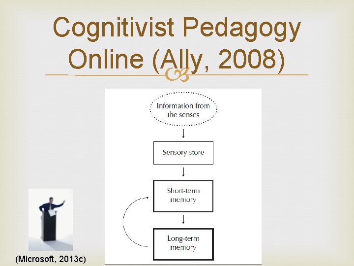 Cognitivist Pedagogy Online (Ally, 2008) (Microsoft, 2013 c) 