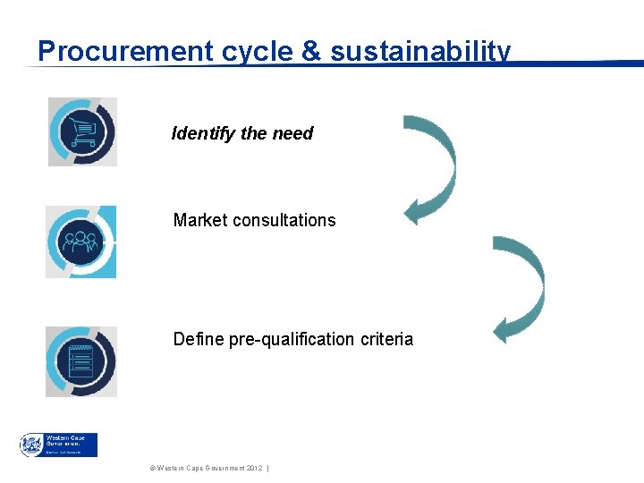 Procurement cycle & sustainability Identify the need Market consultations Define pre-qualification criteria © Western