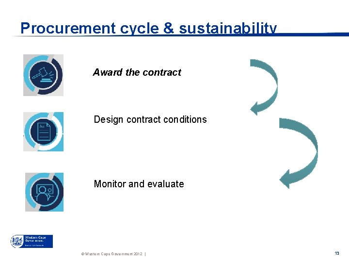 Procurement cycle & sustainability Award the contract Design contract conditions Monitor and evaluate ©