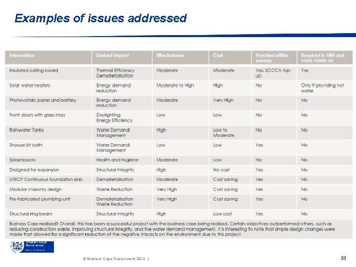 Examples of issues addressed © Western Cape Government 2012 | 23 