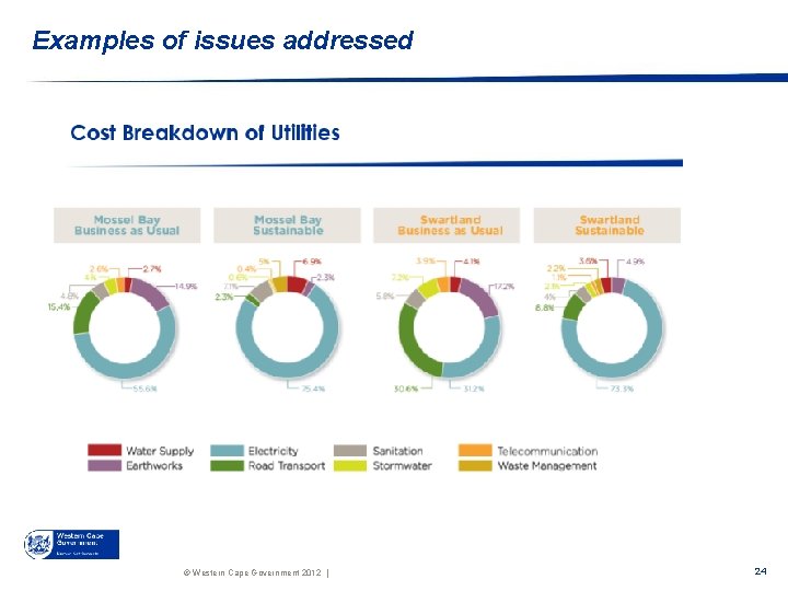 Examples of issues addressed © Western Cape Government 2012 | 24 