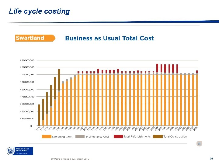 Life cycle costing © Western Cape Government 2012 | 25 