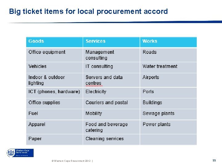 Big ticket items for local procurement accord © Western Cape Government 2012 | 33