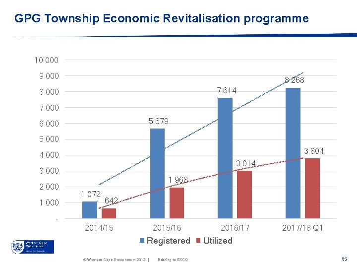 GPG Township Economic Revitalisation programme 10 000 9 000 8 268 7 614 8