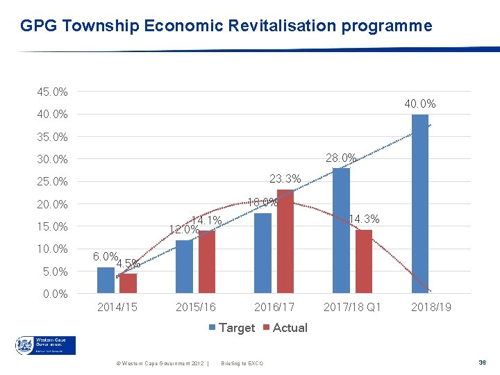 GPG Township Economic Revitalisation programme 45. 0% 40. 0% 35. 0% 28. 0% 30.