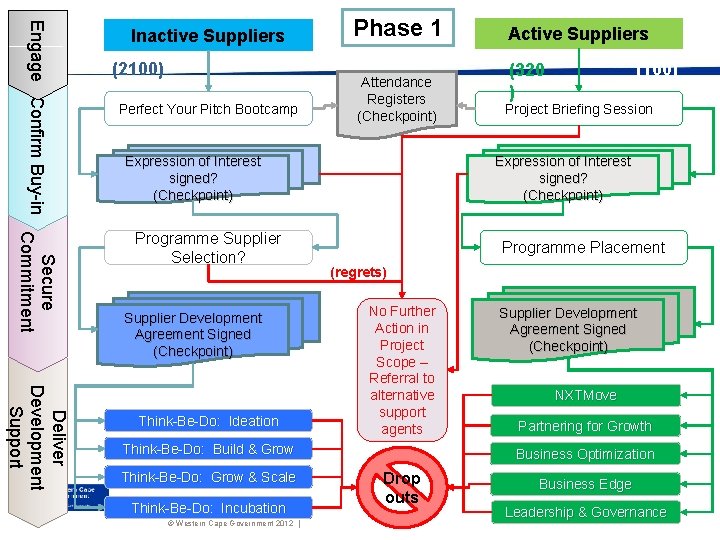 Secure Engage Confirm Buy-in Commitment Inactive Suppliers (2100) Perfect Your Pitch Bootcamp Phase 1
