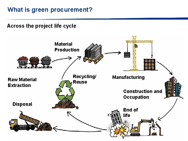 What is green procurement? Across the project life cycle Material Production Raw Material Extraction