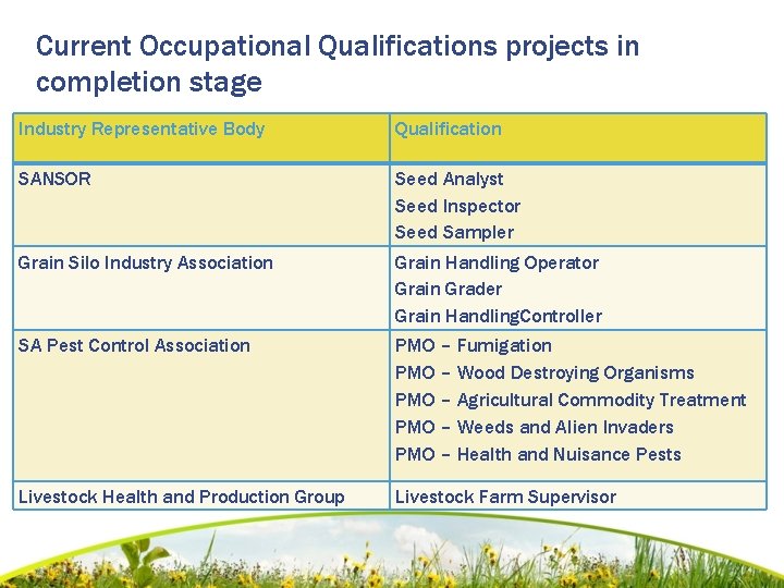 Current Occupational Qualifications projects in completion stage Industry Representative Body Qualification SANSOR. Seed Analyst