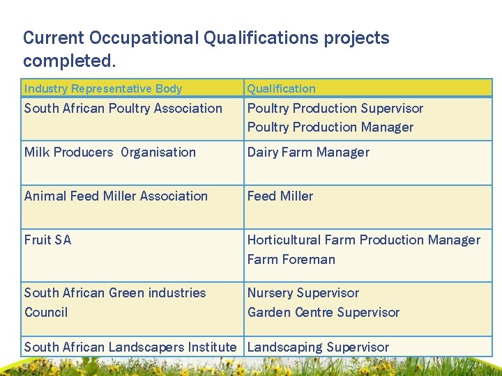 Current Occupational Qualifications projects completed. Industry Representative Body Qualification South African Poultry Association .