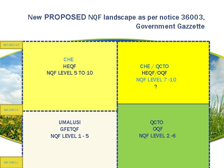 New PROPOSED NQF landscape as per notice 36003, Government Gazzette NQF LEVE L 10