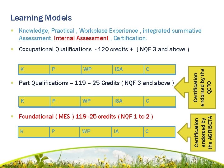 Learning Models § Knowledge, Practical , Workplace Experience , integrated summative Assessment, Internal Assessment
