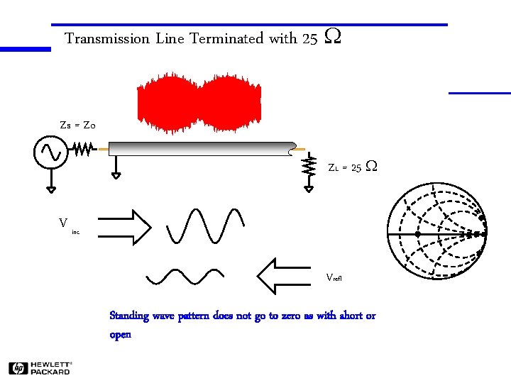 Transmission Line Terminated with 25 W Zs = Zo ZL = 25 W V