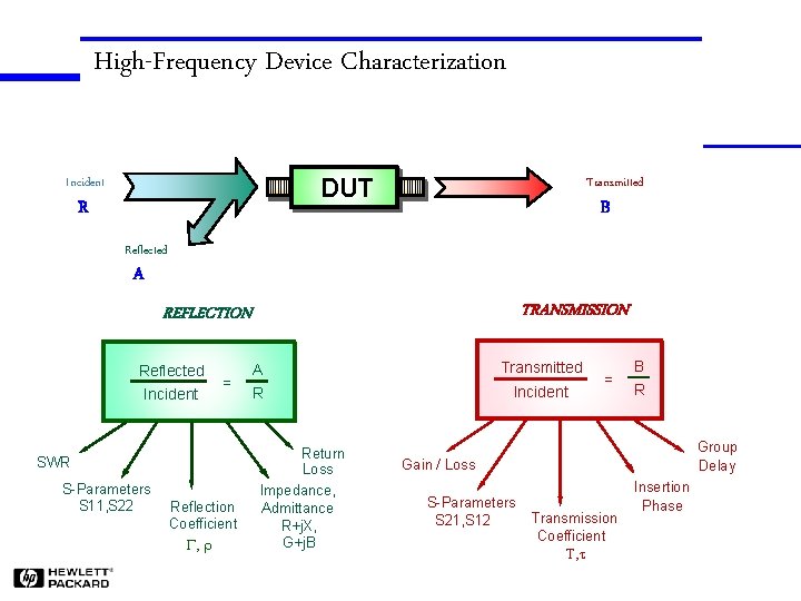 High-Frequency Device Characterization DUT Incident R Transmitted B Reflected A TRANSMISSION REFLECTION Reflected Incident