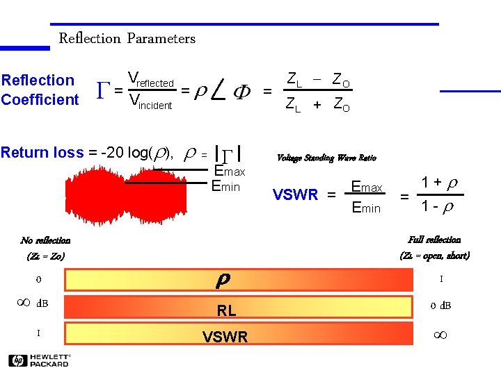 Reflection Parameters Reflection Coefficient G Vreflected = = Vincident Return loss = -20 log(r),