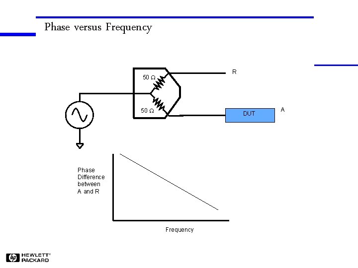 Phase versus Frequency R 50 W DUT Phase Difference between A and R Frequency