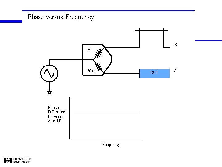 Phase versus Frequency R 50 W DUT Phase Difference between A and R Frequency