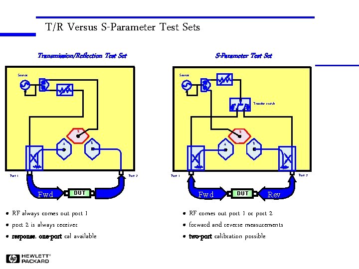 T/R Versus S-Parameter Test Sets Transmission/Reflection Test Set S-Parameter Test Set Source Transfer switch