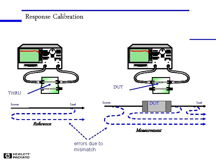 Response Calibration DUT THRU Source Load Source Reference DUT Measurement errors due to mismatch