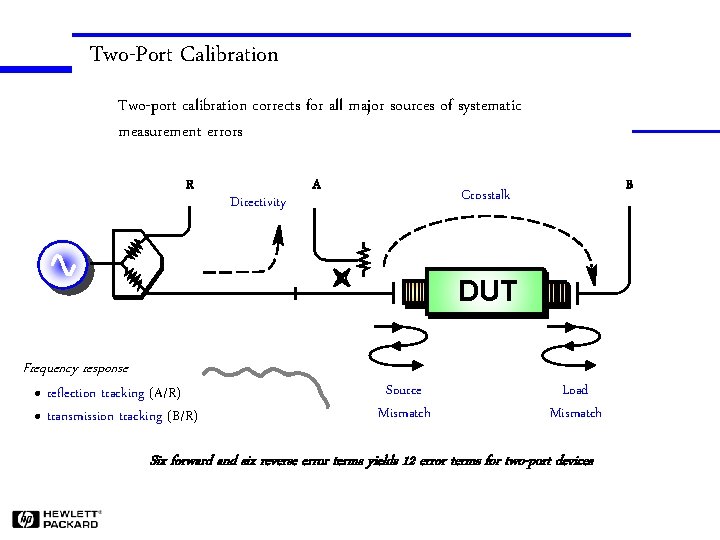 Two-Port Calibration Two-port calibration corrects for all major sources of systematic measurement errors R
