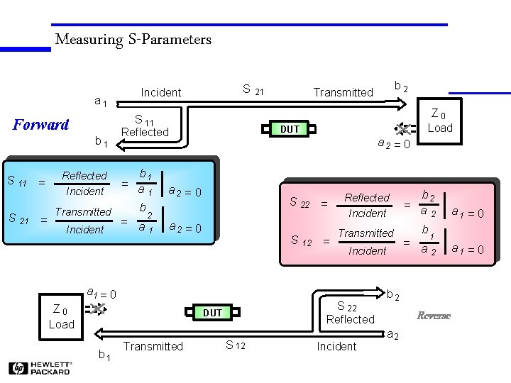 Measuring S-Parameters a 1 b 1 S 21 = Reflected Incident Transmitted Incident b