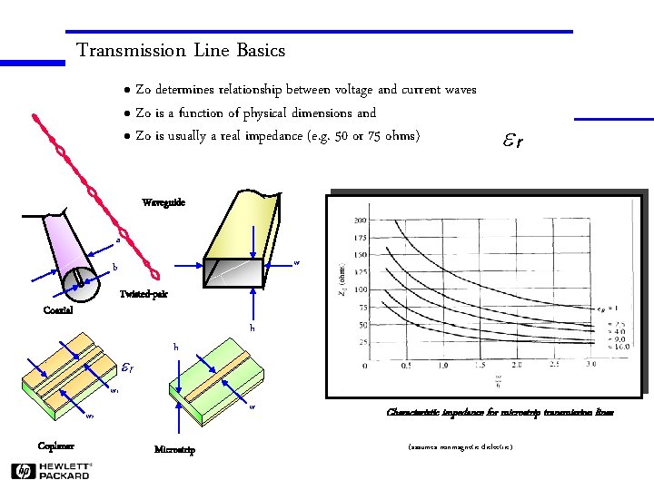 Transmission Line Basics Zo determines relationship between voltage and current waves l Zo is