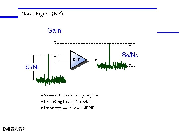 Noise Figure (NF) Gain DUT Si/Ni Measure of noise added by amplifier l NF