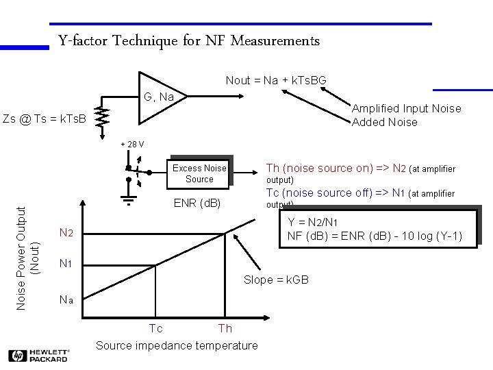 Y-factor Technique for NF Measurements Nout = Na + k. Ts. BG G, Na