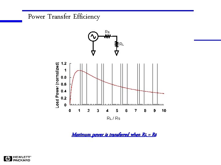 Power Transfer Efficiency RS RL RL / R S Maximum power is transferred when