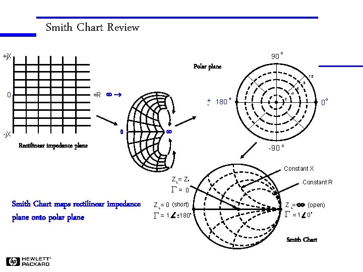 Smith Chart Review . +j. X 90 o Polar plane 1. 0. 8. 6