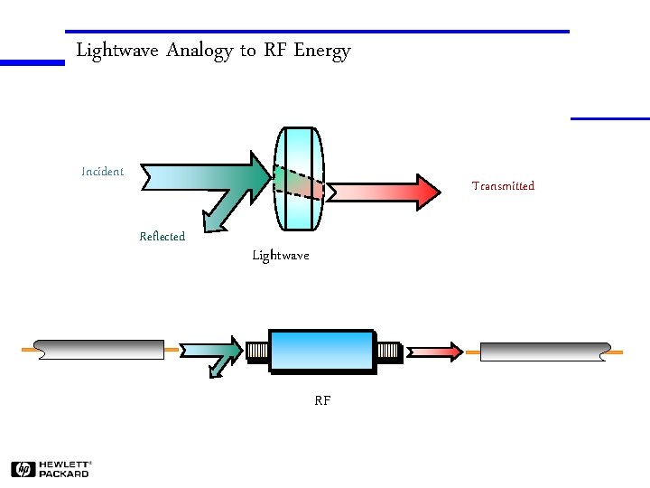 Lightwave Analogy to RF Energy Incident Transmitted Reflected Lightwave RF 